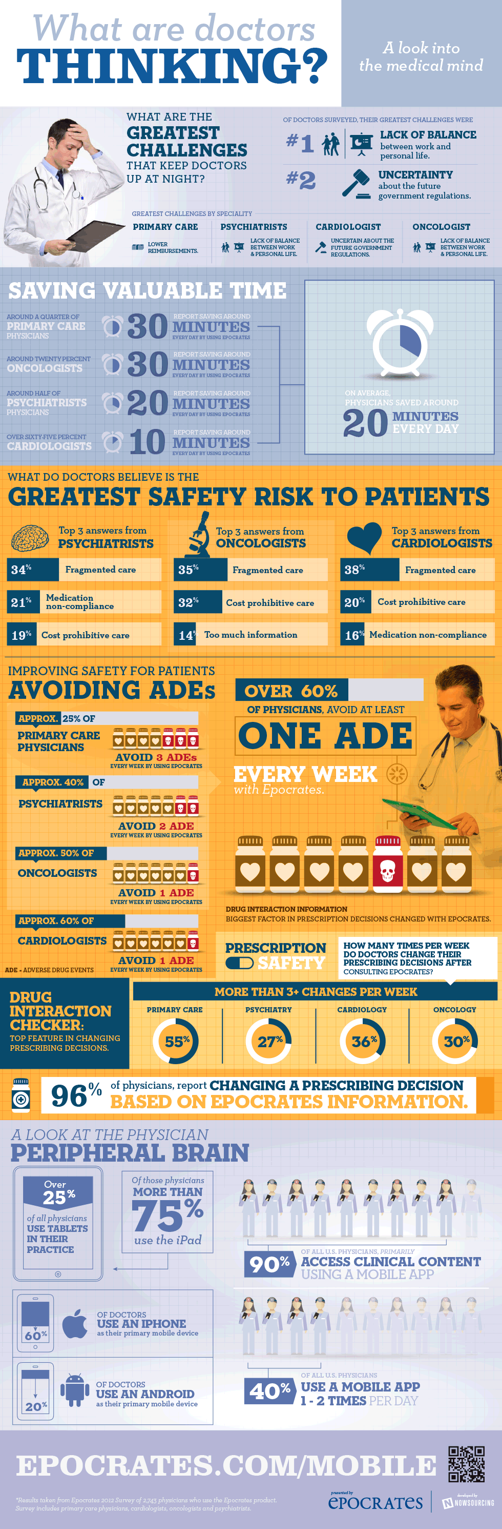 2012 Epocrates Specialty Survey [Infographic]