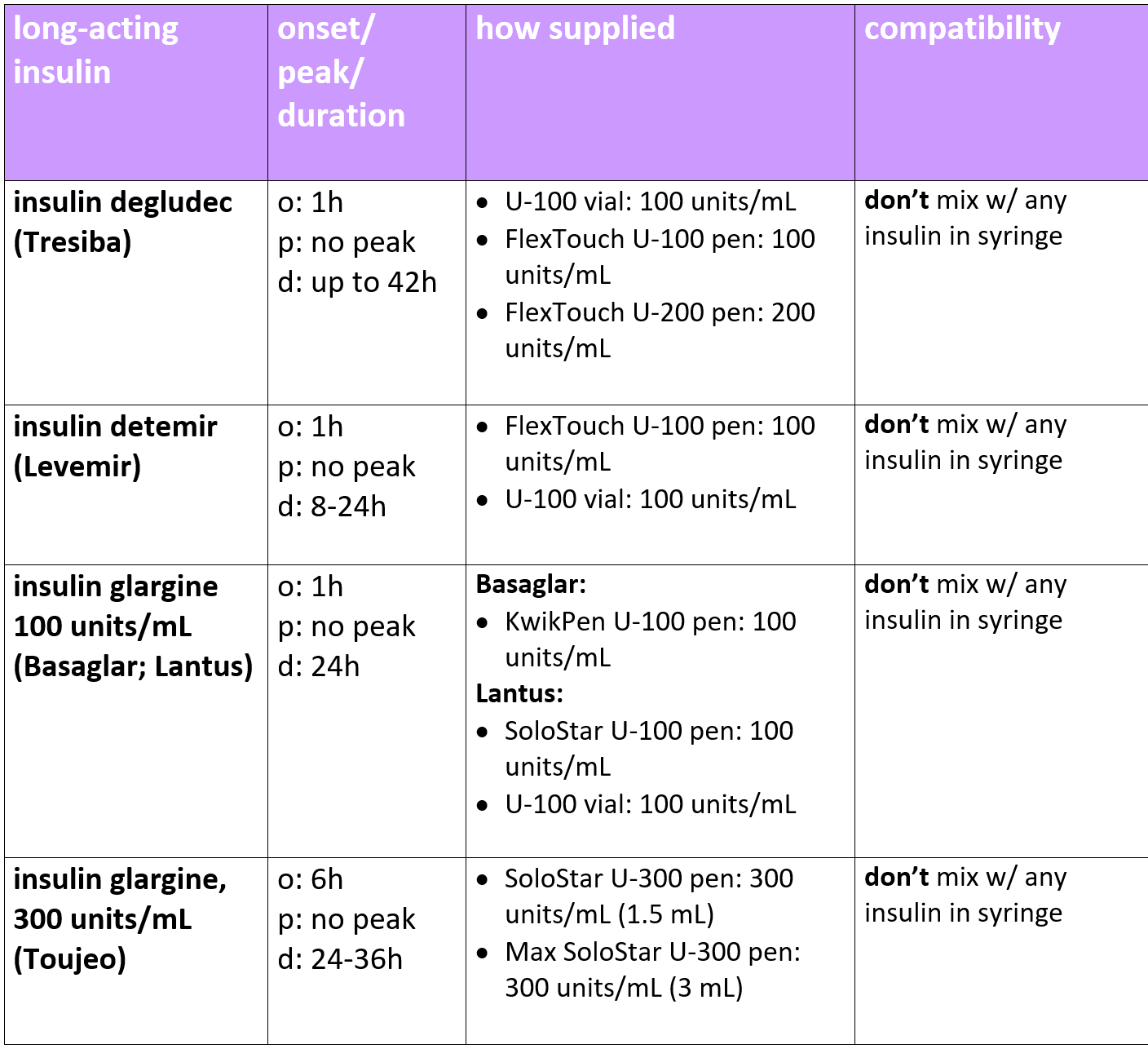 Longacting insulin comparison Onset, peak, duration