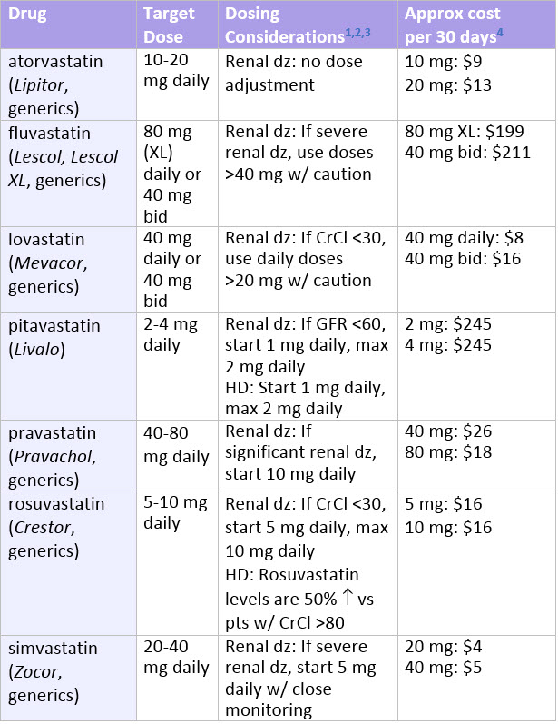 Statin Potency Chart